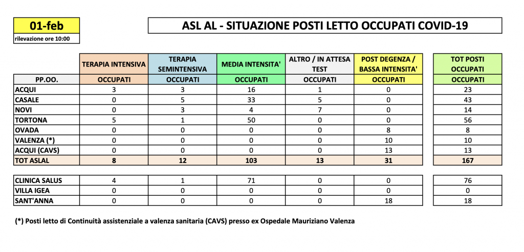 La situazione dei posti letto al Santo Spirito del primo febbraio